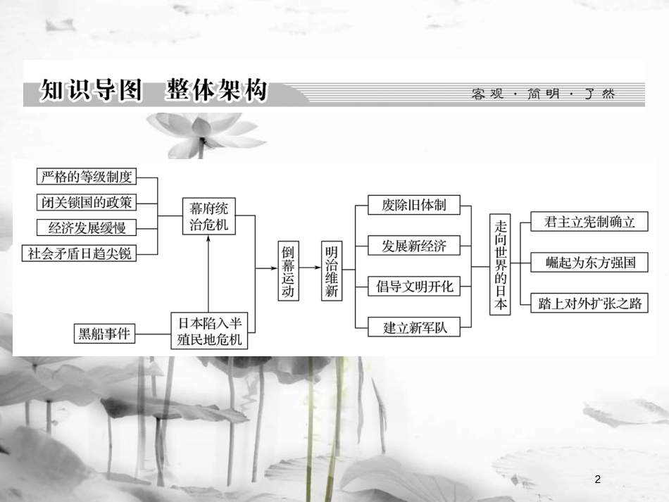 高中历史 第8单元 日本明治维新单元总结课件 新人教版选修1_第2页