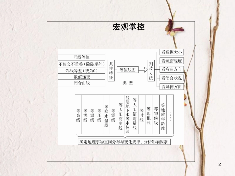 （全国通用）高考地理二轮复习 第二篇 方法与技能 专题二 地理图表攻略 图表一 等值线图判读技能习题课件_第2页