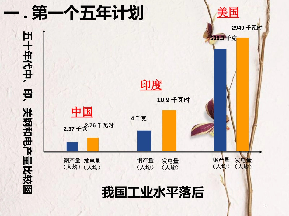 辽宁省沈阳市法库县八年级历史下册第4课工业化的起步和人民代表大会制度的确立课件新人教版_第2页