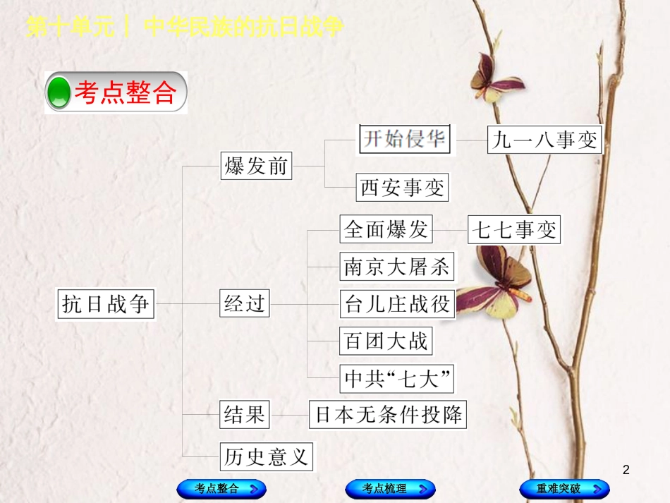 （包头专版）中考历史复习 第二部分 中国近代史 第十单元 中华民族的抗日战争课件_第2页