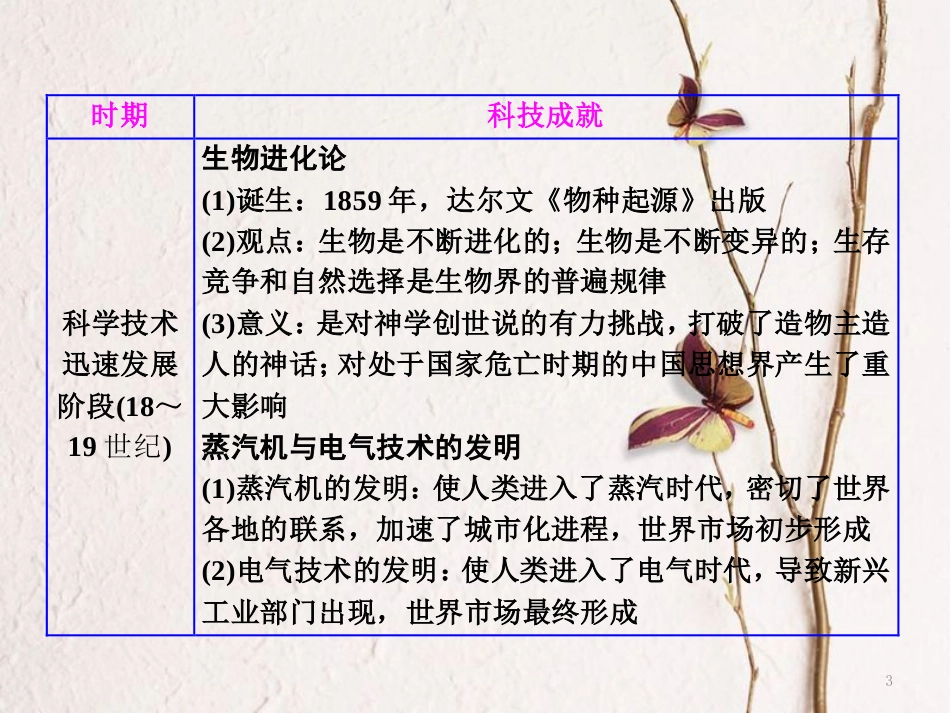 高中历史 专题七 近代以来科学技术的辉煌专题小结与测评课件 人民版必修3_第3页