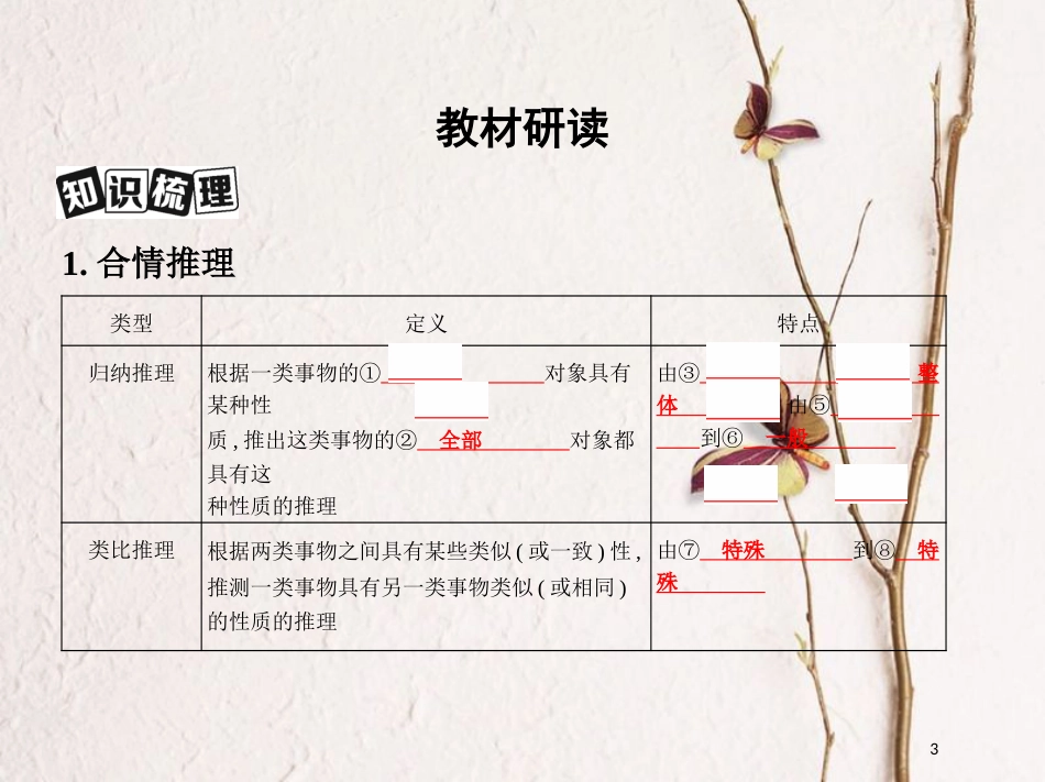 2019届高考数学一轮复习 第十一章 复数、算法、推理与证明 第三节 合情推理与演绎推理课件 文_第3页