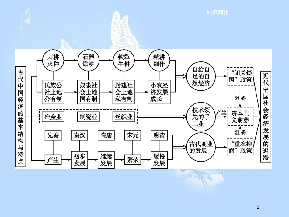 高中历史 第一单元 古代中国经济的基本结构与特点单元整合课件 新人教版必修2_第2页