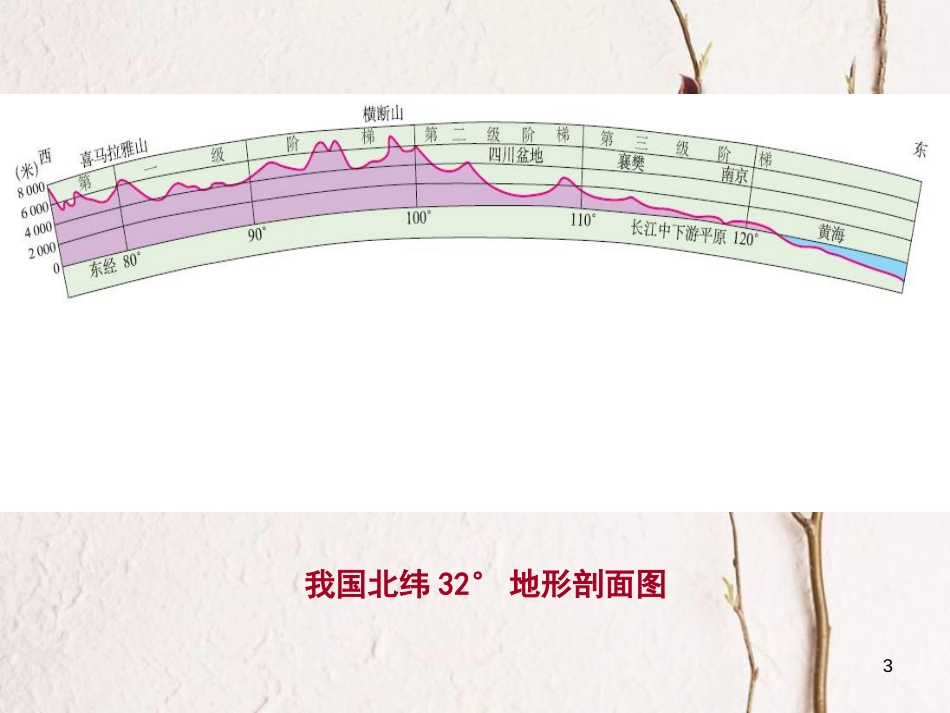 八年级地理上册 第二章 第一节 地势和地形课件 （新版）新人教版_第3页