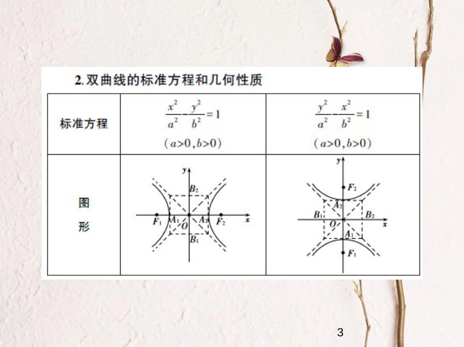 （江苏专版）2019版高考数学一轮复习 第十五章 圆锥曲线与方程 15.2 双曲线课件_第3页