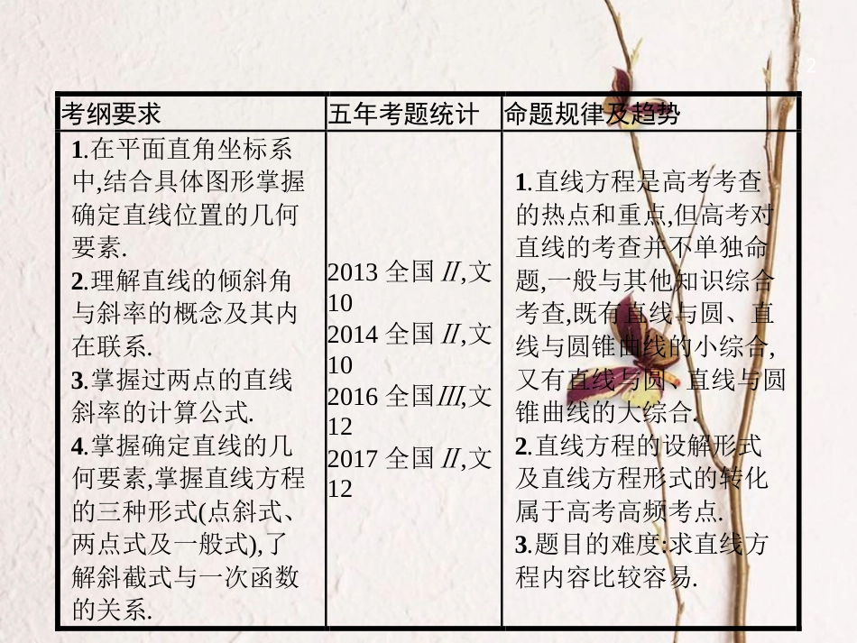 （福建专用）高考数学总复习 9.1 直线的倾斜角、斜率与直线的方程课件 文 新人教A版_第2页