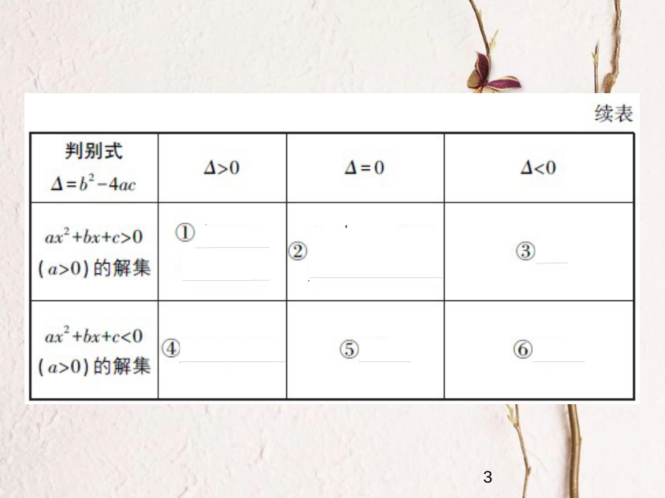 （江苏专版）2019版高考数学一轮复习 第七章 不等式 7.1 一元二次不等式课件_第3页