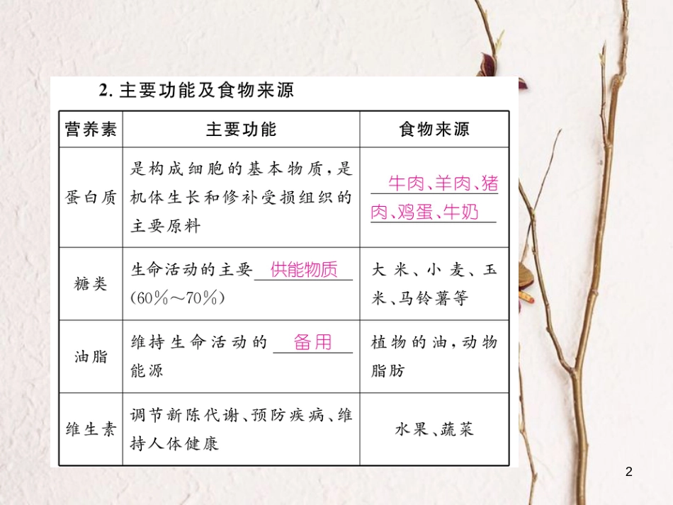 （青海专版）中考化学复习 第1编 教材知识梳理篇 第12单元 化学与生活中考考点清单（精讲）课件_第2页