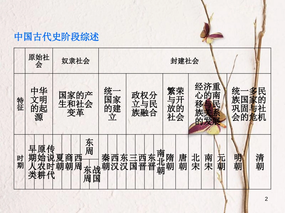 湖南省2018年中考历史复习 教材梳理 第一单元 中国古代史 第1课时 中华文明的起源、国家的产生和社会变革课件_第2页