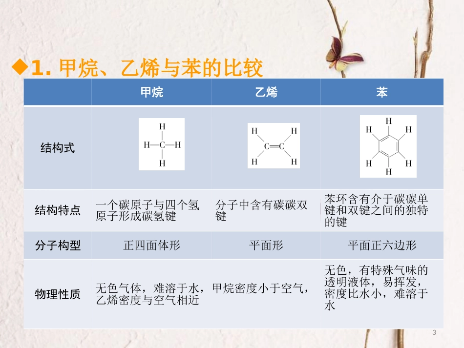 600分考点 700分考法（A版）2019版高考化学总复习 第21章 重要的烃 化石燃料课件_第3页