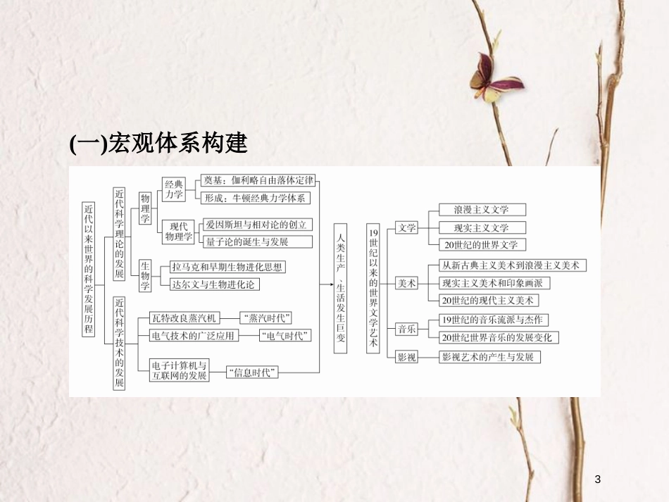 2019届高考历史一轮复习 第十五单元 近现代世界科技和文艺单元整合课件 新人教版_第3页
