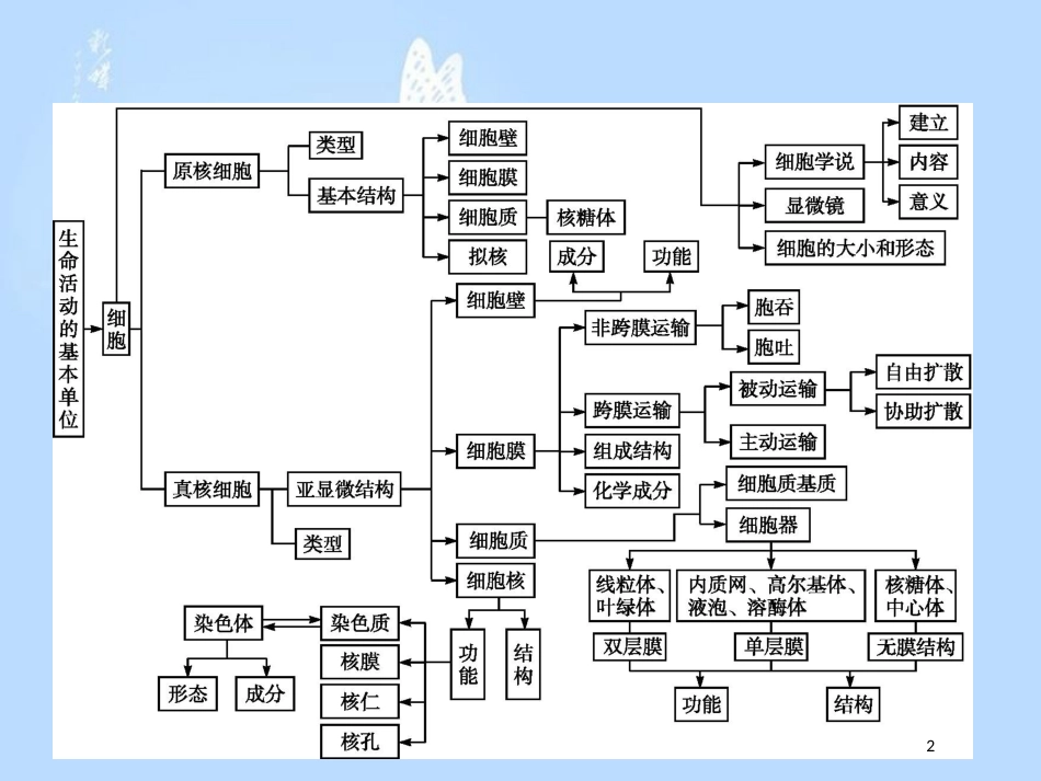 高中生物 第三章 细胞的结构和功能本章整合课件 苏教版必修1_第2页