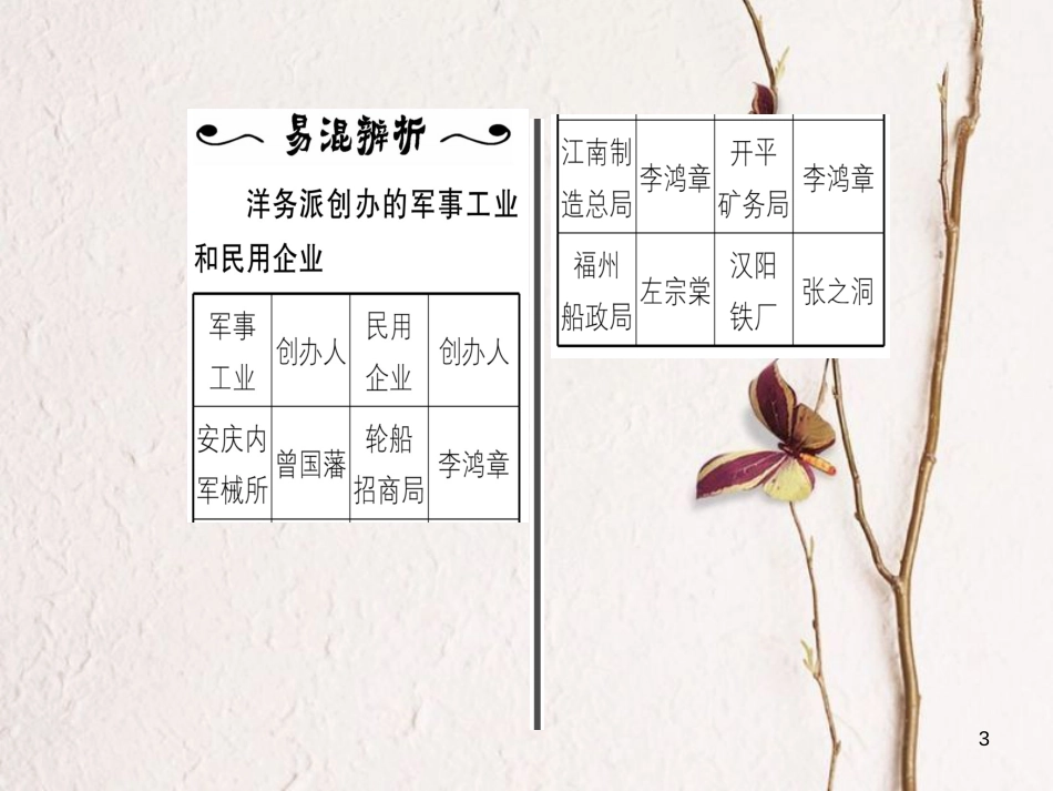 八年级历史上册 第1单元 列强侵华与晚晴时期的救亡图存 第4课 洋务运动与民办工业作业课件 岳麓版_第3页