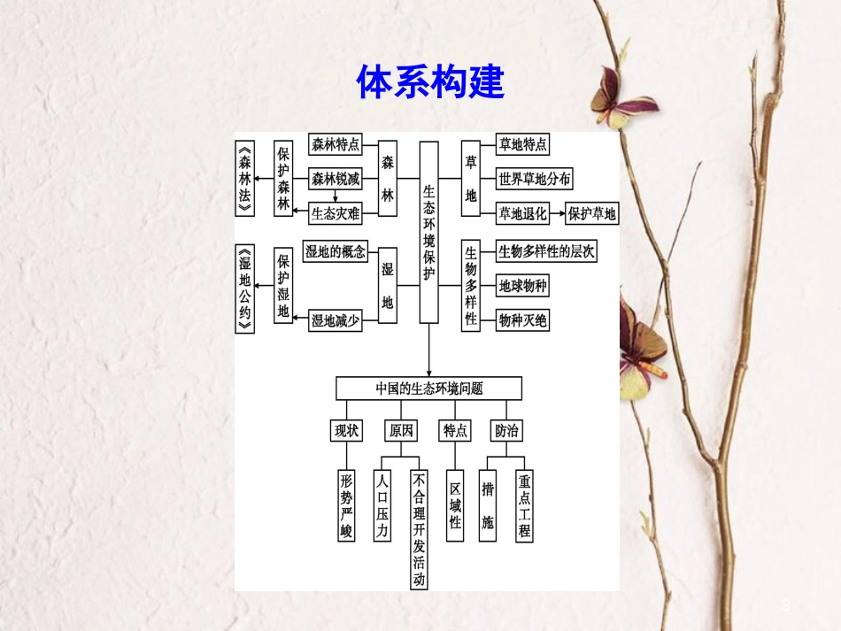 高中地理 第四章 生态环境保护章末整合课件 新人教版选修6_第3页