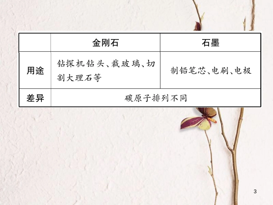 九年级化学上册 第六单元 碳和碳的氧化物 课题1 金刚石、石墨和C60 第1课时 碳的单质习题课件 （新版）新人教版_第3页