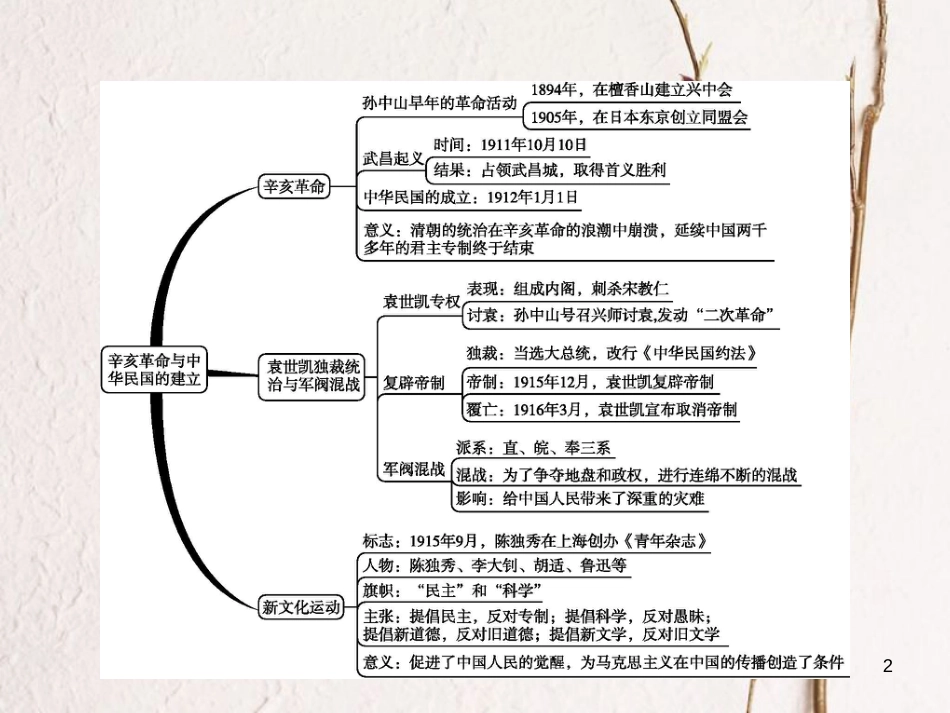 八年级历史上册 单元整合2教学课件 北师大版_第2页