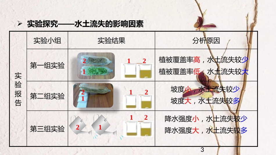 中考地理一轮复习 水土流失与黄土高原课件_第3页