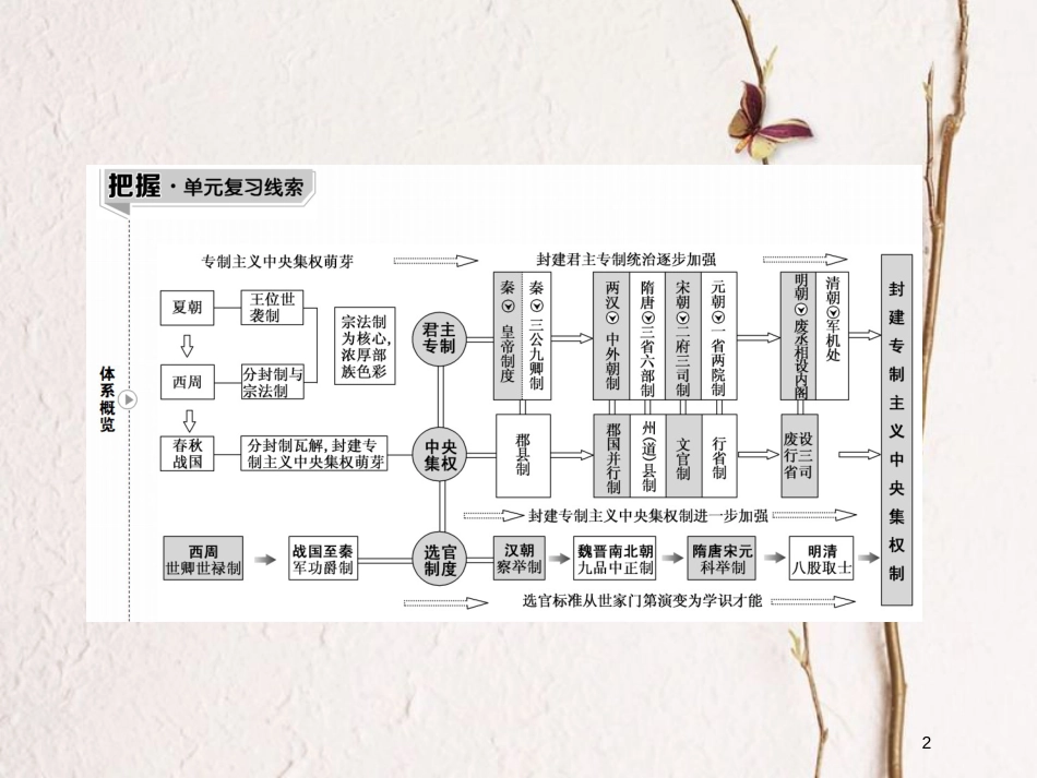 2019版高考历史一轮总复习 第一单元 古代中国的政治制度 1 商周时期的政治制度课件 新人教版_第2页