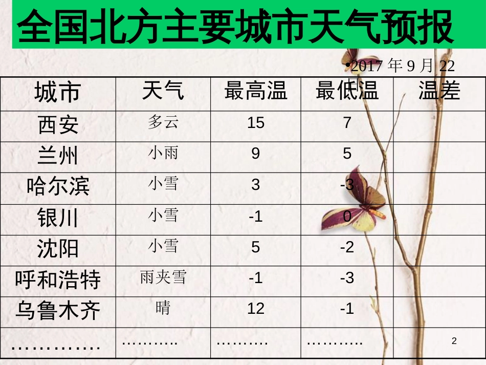 六年级数学上册 第5章 有理数 5.5 有理数的减法课件 鲁教版五四制_第2页