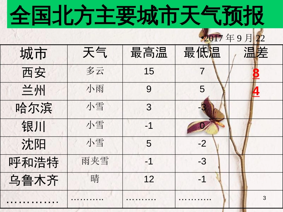 六年级数学上册 第5章 有理数 5.5 有理数的减法课件 鲁教版五四制_第3页