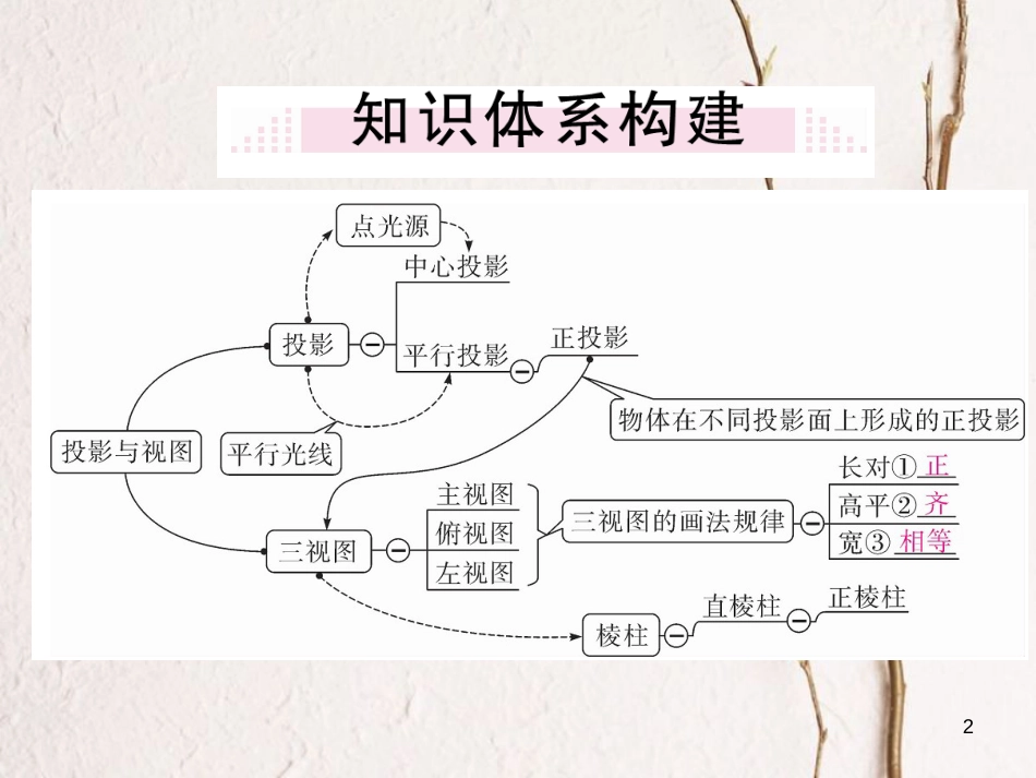 九年级数学下册 第25章 投影与视图本章小结与复习练习课件 （新版）沪科版_第2页
