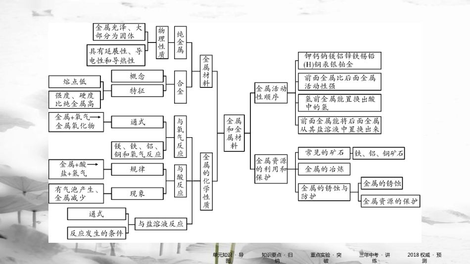 中考化学 第一部分 教材同步复习 第8单元 课时1 课件_第3页
