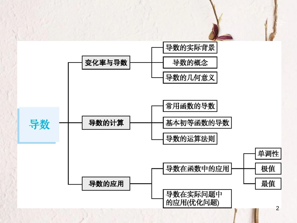 2019届高考数学一轮复习 第三章 导数及其应用 3.1 导数的概念及运算课件 文 新人教A版_第2页