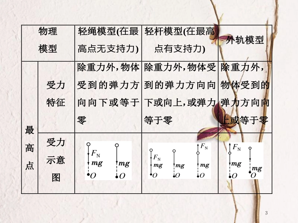 版高考物理二轮复习 第一部分 专题一 力与运动 四、抓住“三类模型”，破解竖直面内的圆周运动课件_第3页