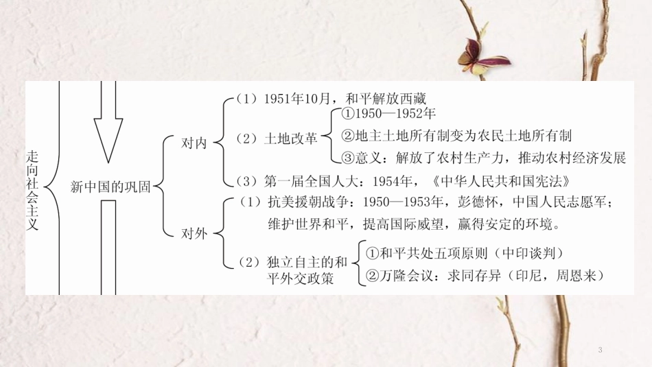 八年级历史下册 第一单元 走向社会主义知识整合课件 北师大版_第3页