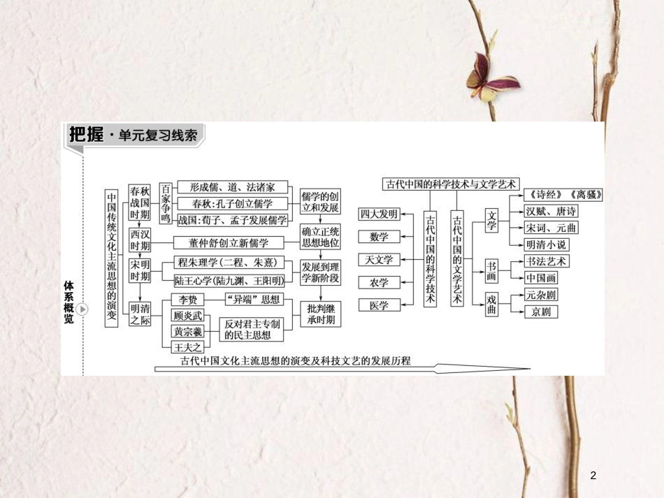 2019版高考历史一轮总复习 第十二单元 中国传统文化主流思想的演变和古代中国的科学技术与文学艺术 34“百家争鸣”和儒家思想的形成课件 新人教版_第2页