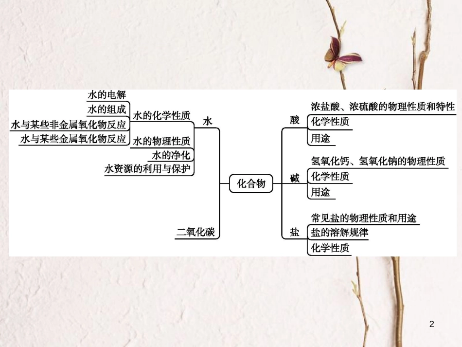 （甘肃专版）中考化学总复习 专题1课件_第2页