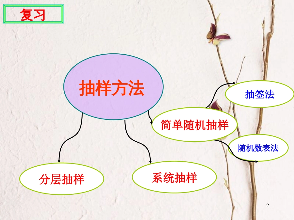 江苏省宿迁市高中数学 第二章 统计 2.1 抽样方法（4）分层抽样课件 苏教版必修3_第2页