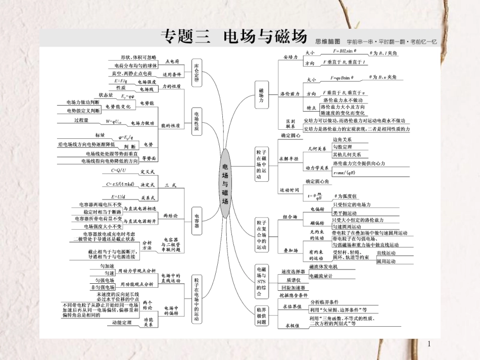 版高考物理二轮复习 第一部分 专题三 电场与磁场 十一、引用力学知识，激活电学思维（一）电场力的性质课件_第1页