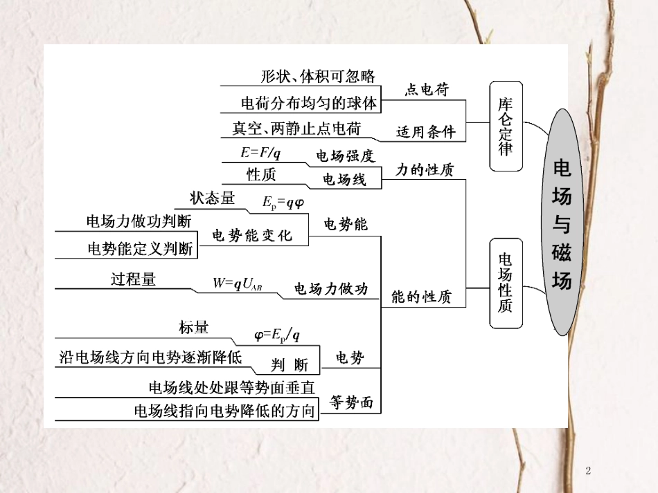 版高考物理二轮复习 第一部分 专题三 电场与磁场 十一、引用力学知识，激活电学思维（一）电场力的性质课件_第2页