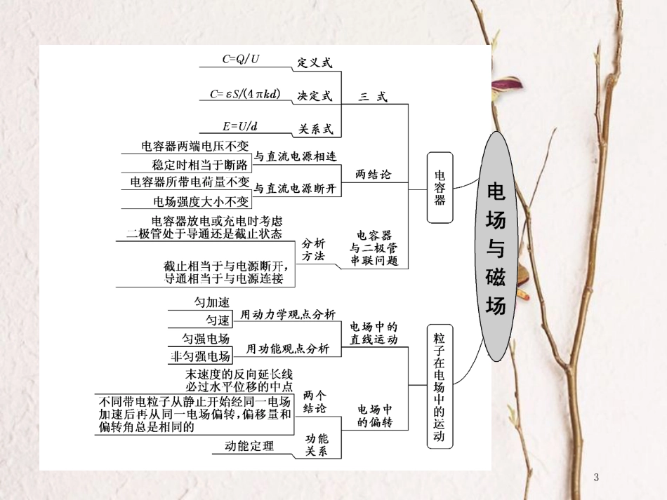 版高考物理二轮复习 第一部分 专题三 电场与磁场 十一、引用力学知识，激活电学思维（一）电场力的性质课件_第3页