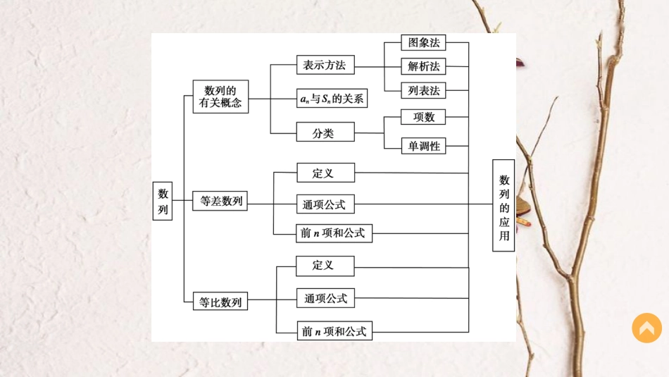 高中数学 第二章 数列章末复习提升课件 新人教B版必修5_第3页