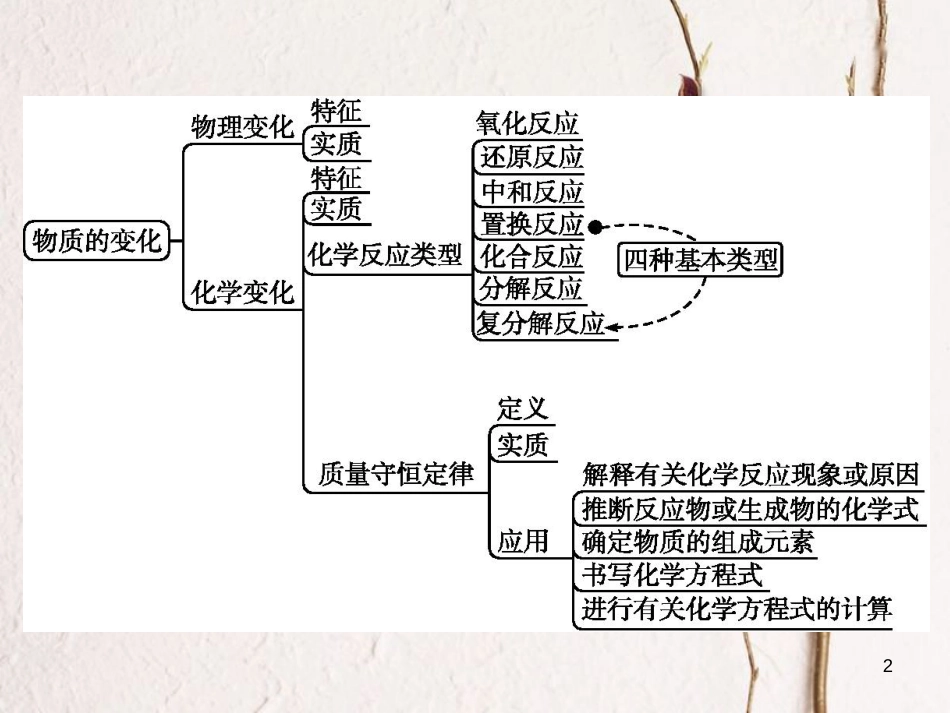 （甘肃专版）中考化学总复习 专题2课件_第2页