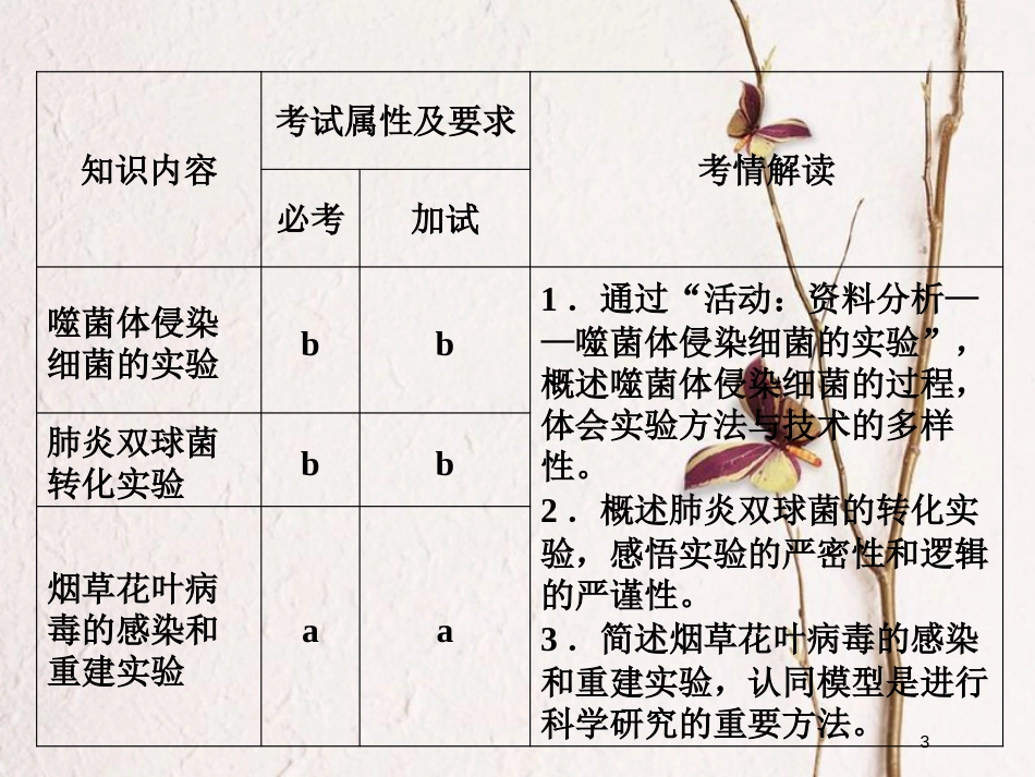 高中生物 第三章 遗传的分子基础 第11课时 核酸是遗传物质的证据同步备课课件 浙科版必修2_第3页