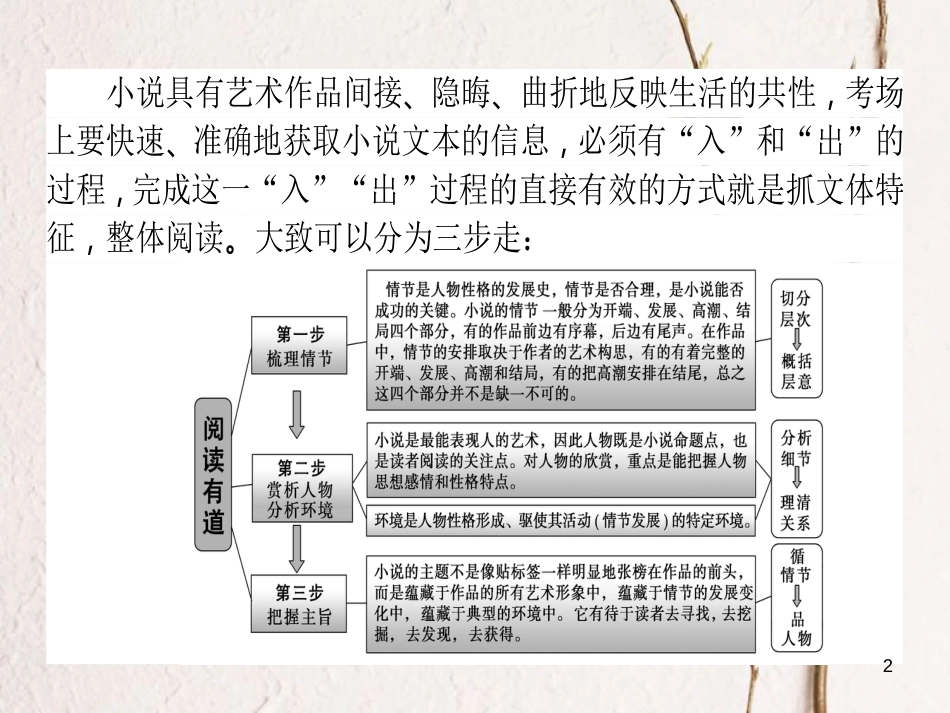 高考语文二轮复习 专题二 文学类文本阅读（小说）1 小说阅读答题指导课件_第2页