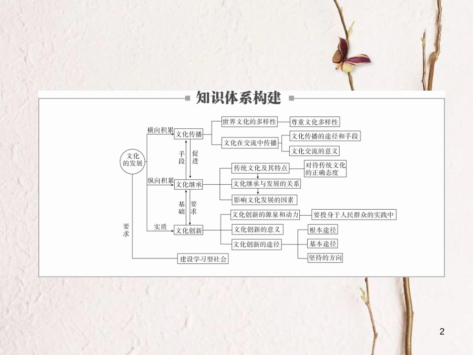 2019届高三政治一轮复习 第三部分 文化生活 第2单元 文化传承与创新政治单元整合课件_第2页