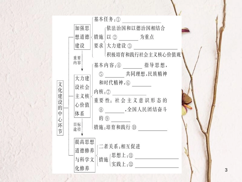 2019年高考政治一轮复习 第四单元 发展中国特色社会主义文化 10 文化建设的中心环节课件 新人教版必修3_第3页