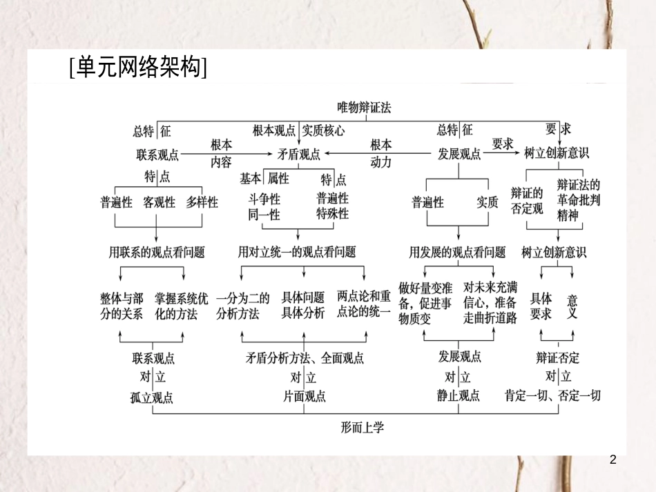 2019年高考政治一轮复习 单元复习讲座（十五）课件 新人教版_第2页