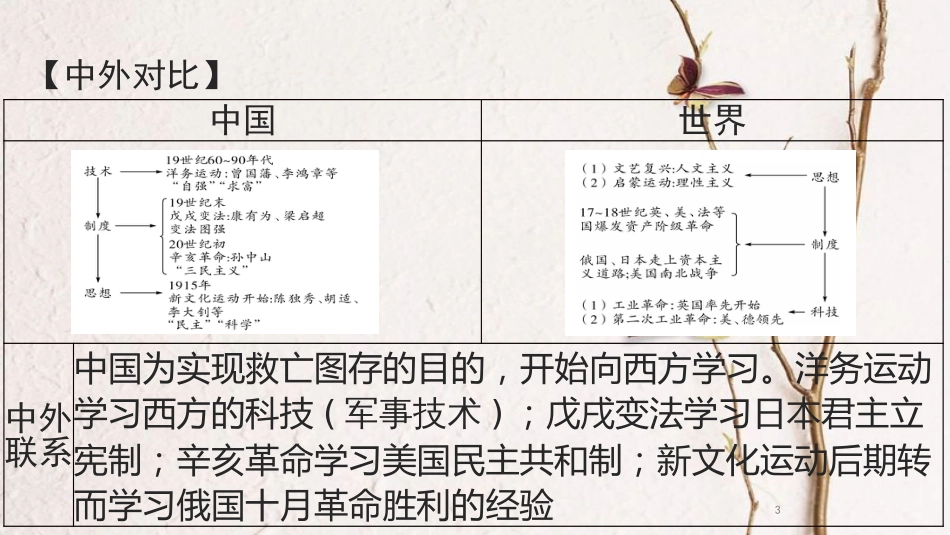 湖南省中考历史总复习模块二中国近代史第二单元近代化的起步课件新人教版_第3页