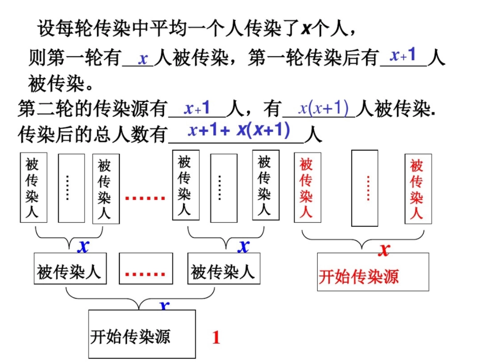 实际问题与一元二次方程1(传染病)_第3页