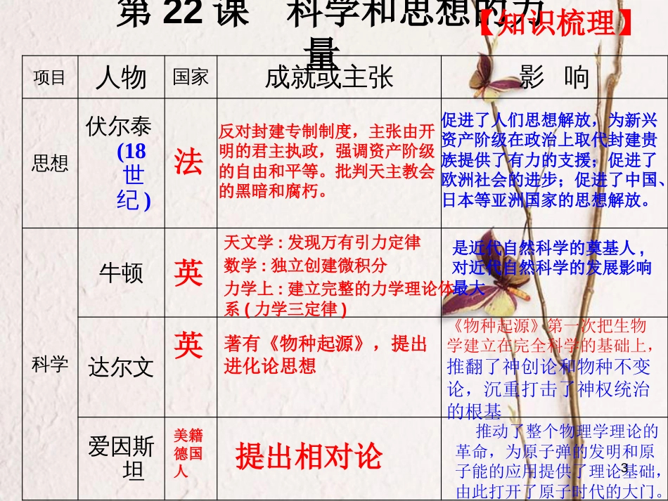 江苏省如皋市白蒲镇九年级历史上册第22课科学和思想的力量第23课世界的文化杰作课件新人教版_第3页