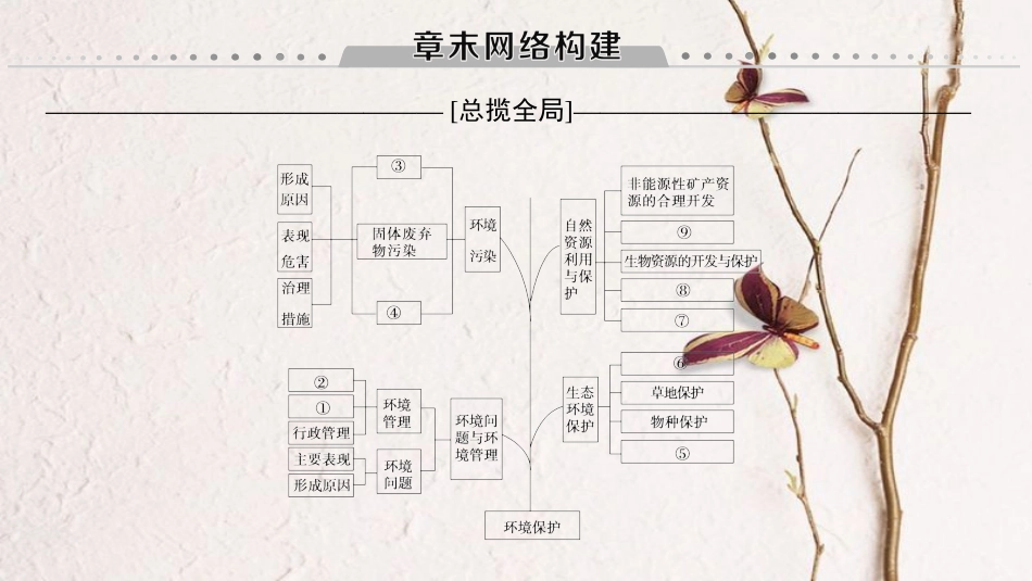 2019版高考地理一轮复习 选修部分 环境保护章末网络构建课件 新人教版选修6_第1页