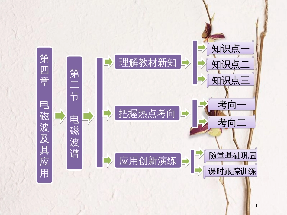 高中物理 第四章 电磁波及其应用 第二节 电磁波谱课件 新人教版选修1-1_第1页