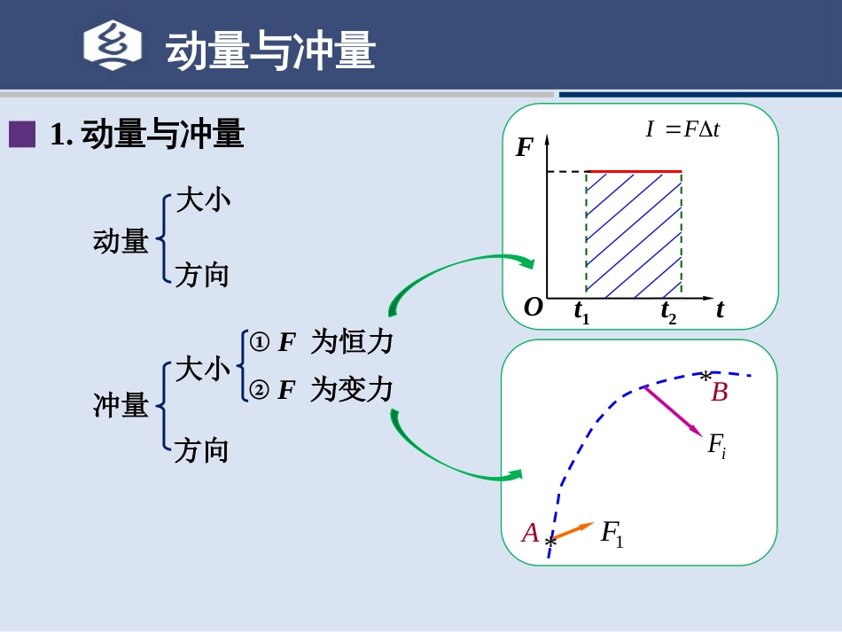 (15.9)--3.1讲 质点和质点系动量定理律_第3页