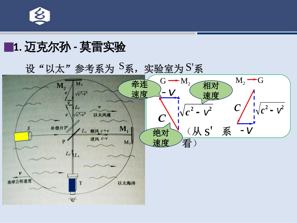 (15.15)--5.2讲 迈克尔孙-莫雷实验 狭义相对论基本原理_第3页