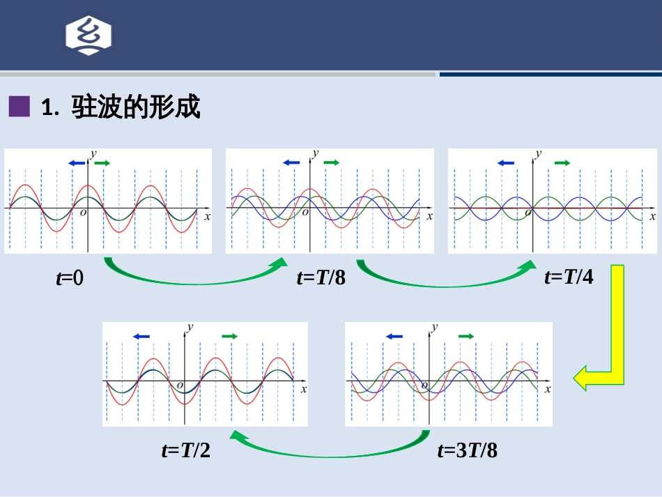 (15.26)--7.5讲 驻波大学物理大学物理_第3页